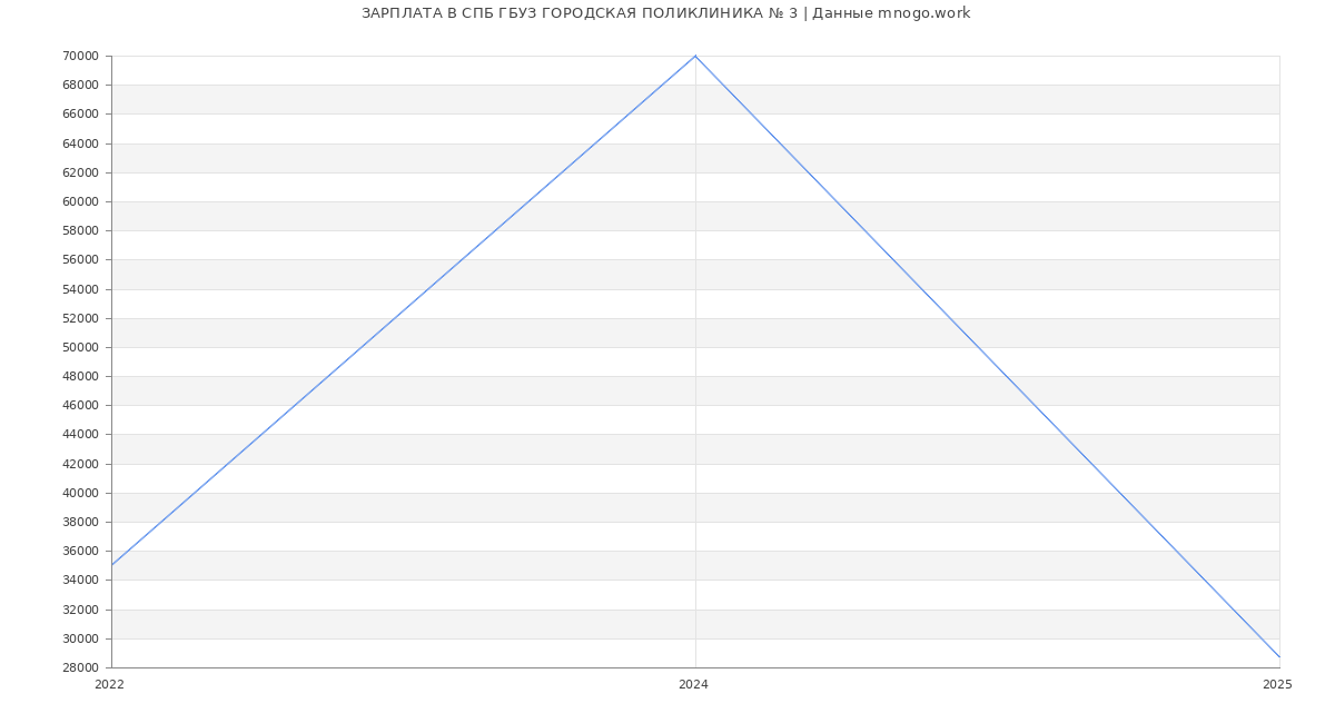 Статистика зарплат СПБ ГБУЗ ГОРОДСКАЯ ПОЛИКЛИНИКА № 3