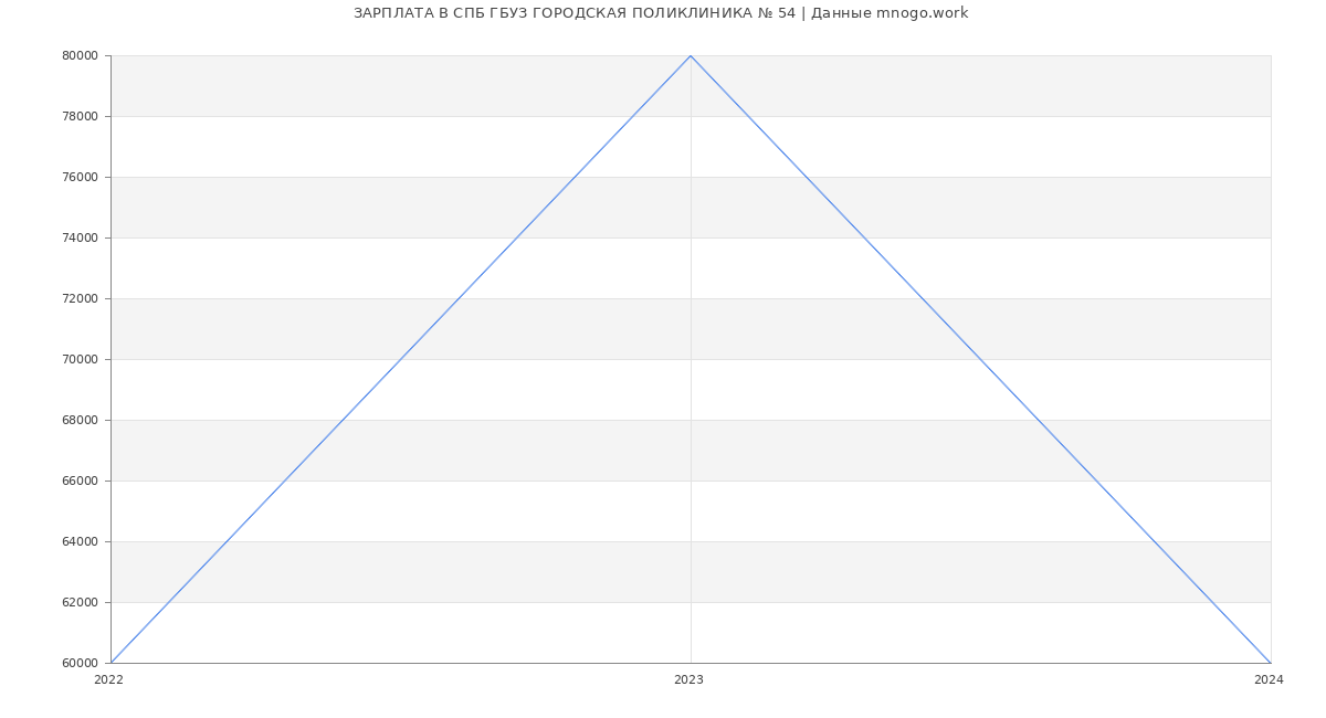 Статистика зарплат СПБ ГБУЗ ГОРОДСКАЯ ПОЛИКЛИНИКА № 54