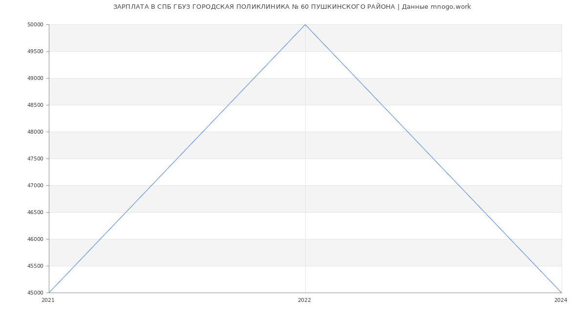 Статистика зарплат СПБ ГБУЗ ГОРОДСКАЯ ПОЛИКЛИНИКА № 60 ПУШКИНСКОГО РАЙОНА