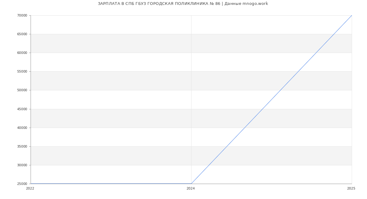 Статистика зарплат СПБ ГБУЗ ГОРОДСКАЯ ПОЛИКЛИНИКА № 86