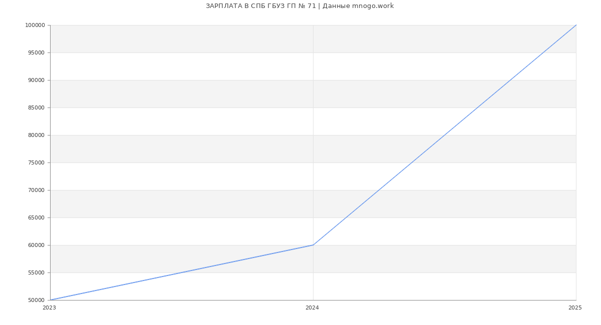 Статистика зарплат СПБ ГБУЗ ГП № 71
