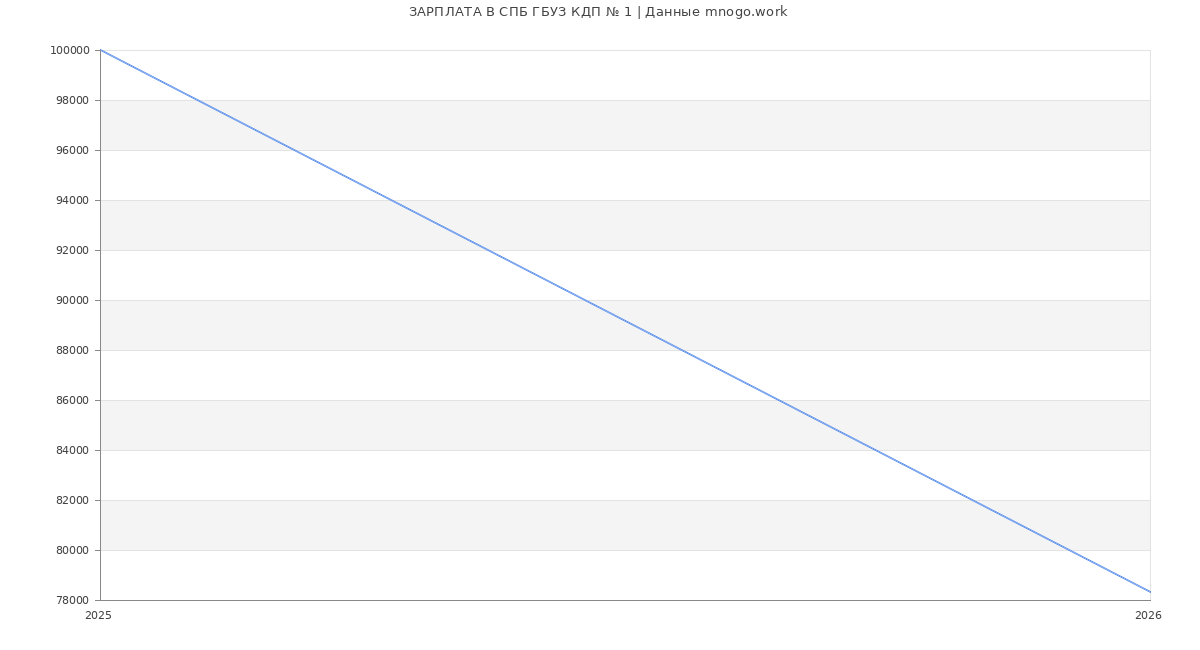 Статистика зарплат СПБ ГБУЗ КДП № 1