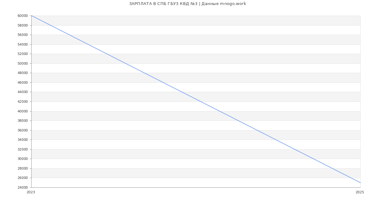 Статистика зарплат СПБ ГБУЗ КВД №3