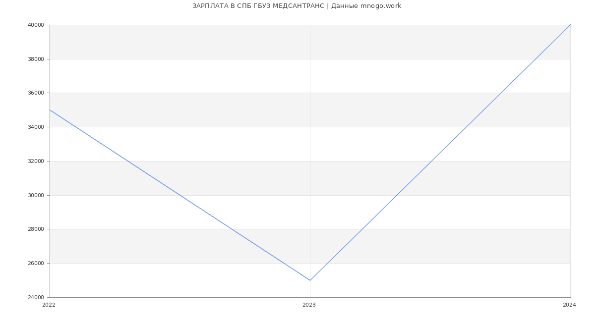 Статистика зарплат СПБ ГБУЗ МЕДСАНТРАНС