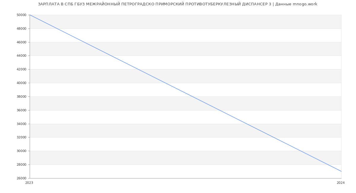 Статистика зарплат СПБ ГБУЗ МЕЖРАЙОННЫЙ ПЕТРОГРАДСКО ПРИМОРСКИЙ ПРОТИВОТУБЕРКУЛЕЗНЫЙ ДИСПАНСЕР 3