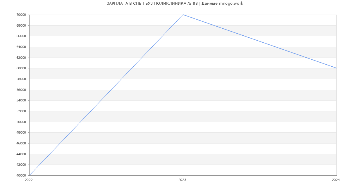 Статистика зарплат СПБ ГБУЗ ПОЛИКЛИНИКА № 88