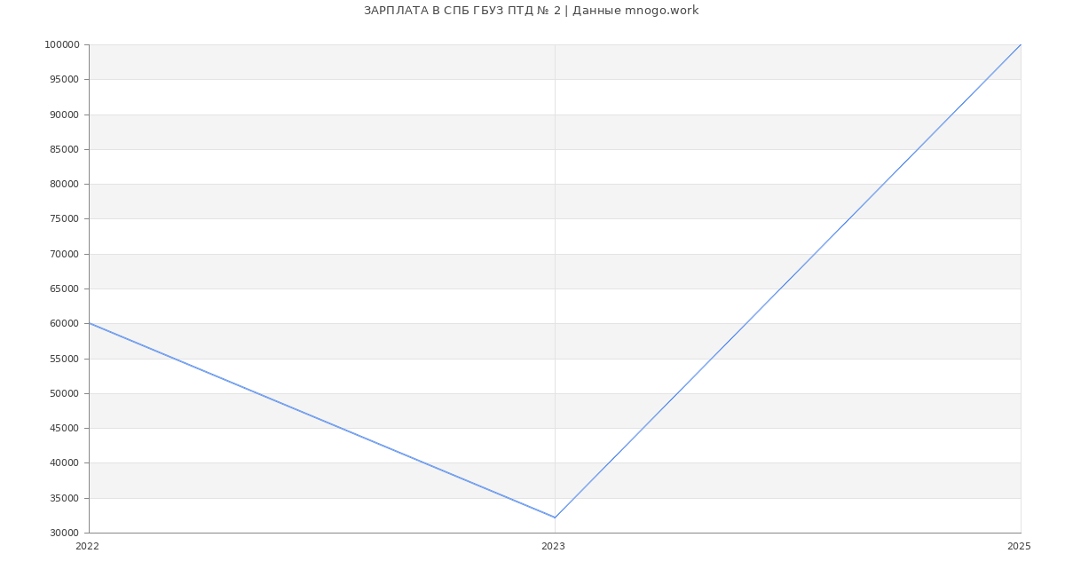 Статистика зарплат СПБ ГБУЗ ПТД № 2