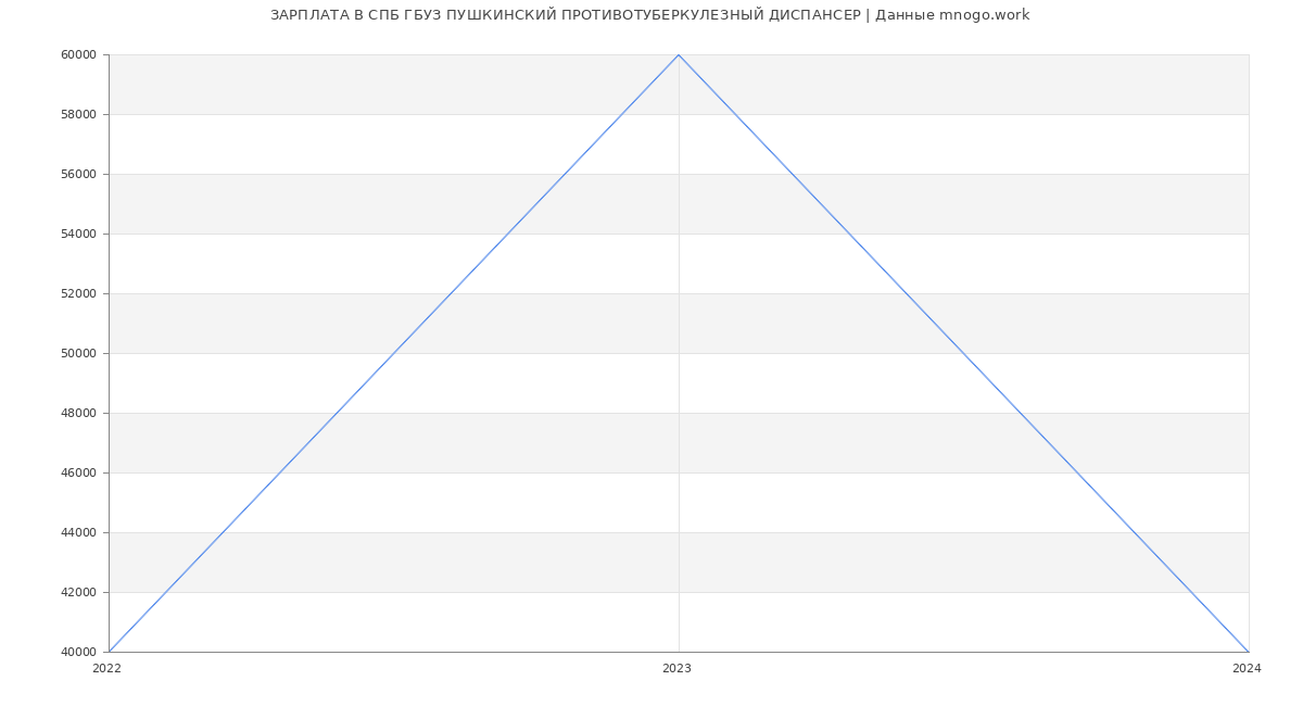 Статистика зарплат СПБ ГБУЗ ПУШКИНСКИЙ ПРОТИВОТУБЕРКУЛЕЗНЫЙ ДИСПАНСЕР