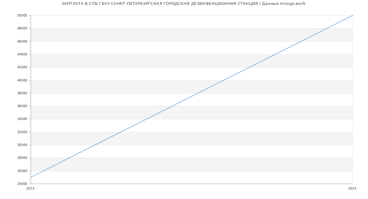 Статистика зарплат СПБ ГБУЗ САНКТ-ПЕТЕРБУРГСКАЯ ГОРОДСКАЯ ДЕЗИНФЕКЦИОННАЯ СТАНЦИЯ