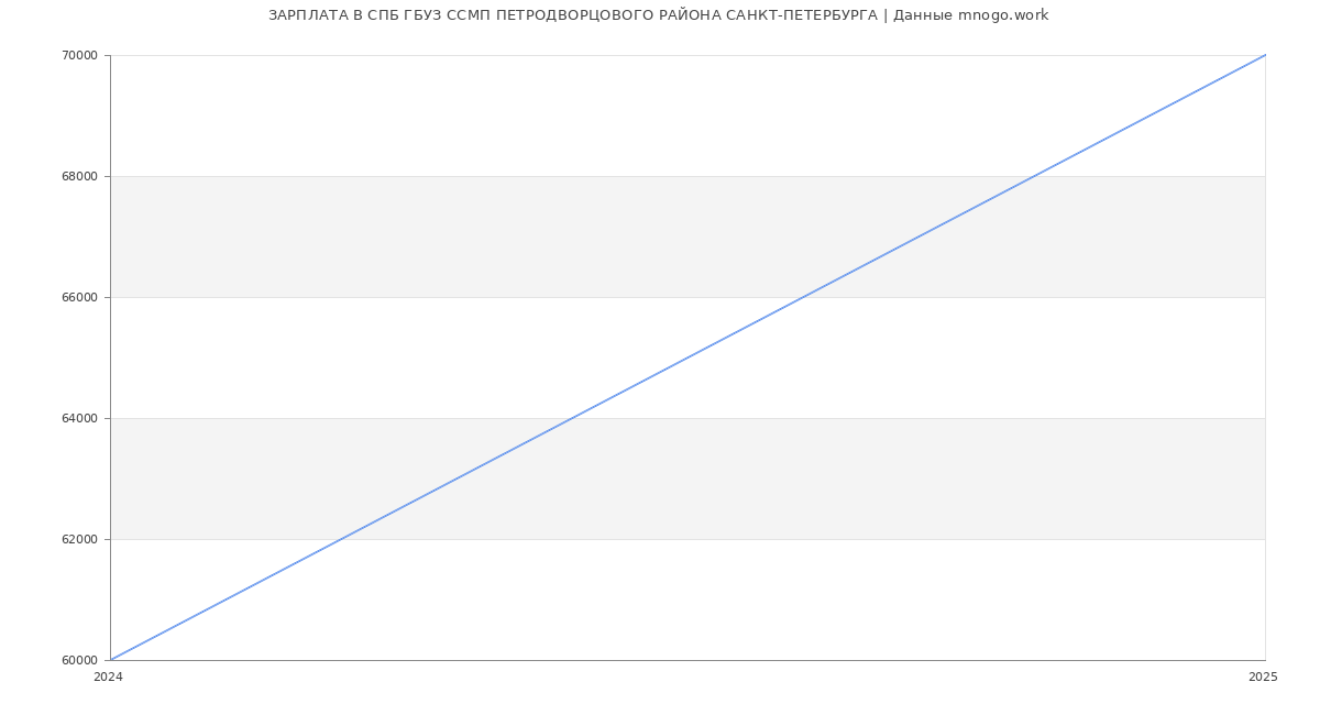 Статистика зарплат СПБ ГБУЗ ССМП ПЕТРОДВОРЦОВОГО РАЙОНА САНКТ-ПЕТЕРБУРГА
