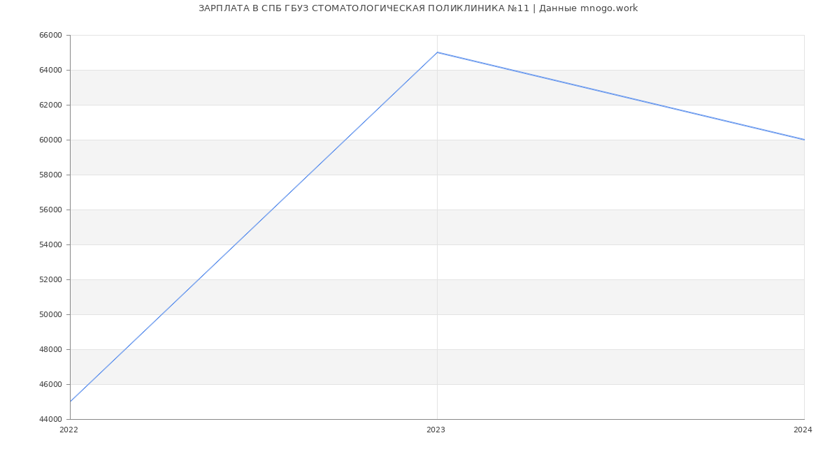 Статистика зарплат СПБ ГБУЗ СТОМАТОЛОГИЧЕСКАЯ ПОЛИКЛИНИКА №11
