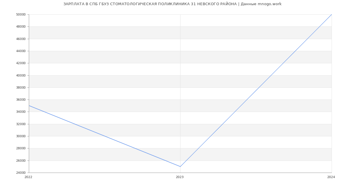Статистика зарплат СПБ ГБУЗ СТОМАТОЛОГИЧЕСКАЯ ПОЛИКЛИНИКА 31 НЕВСКОГО РАЙОНА