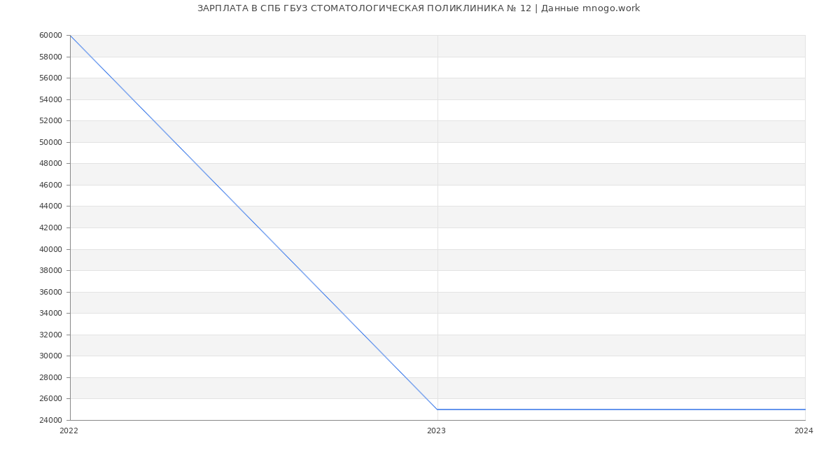 Статистика зарплат СПБ ГБУЗ СТОМАТОЛОГИЧЕСКАЯ ПОЛИКЛИНИКА № 12