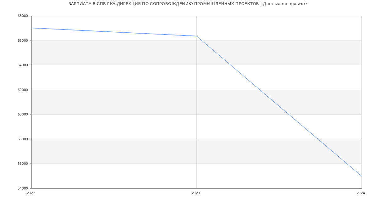 Статистика зарплат СПБ ГКУ ДИРЕКЦИЯ ПО СОПРОВОЖДЕНИЮ ПРОМЫШЛЕННЫХ ПРОЕКТОВ