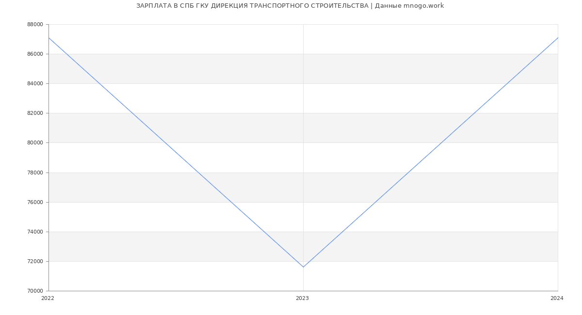 Статистика зарплат СПБ ГКУ ДИРЕКЦИЯ ТРАНСПОРТНОГО СТРОИТЕЛЬСТВА