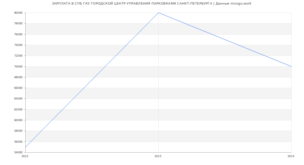 Статистика зарплат СПБ ГКУ ГОРОДСКОЙ ЦЕНТР УПРАВЛЕНИЯ ПАРКОВКАМИ САНКТ-ПЕТЕРБУРГА