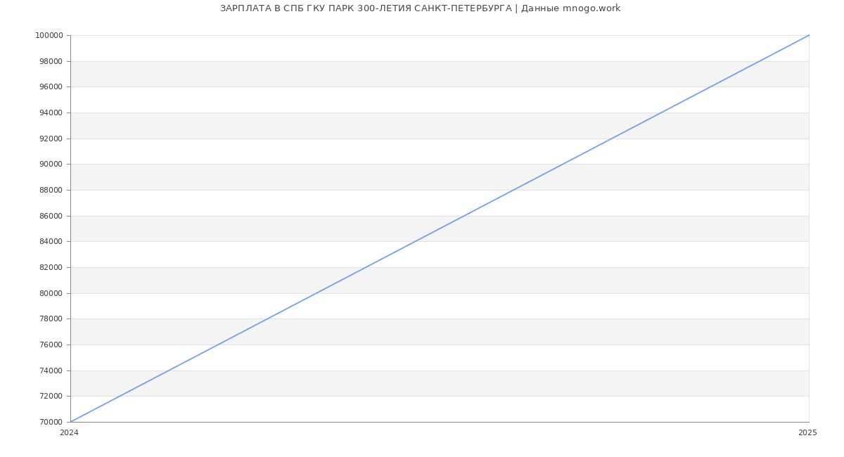 Статистика зарплат СПБ ГКУ ПАРК 300-ЛЕТИЯ САНКТ-ПЕТЕРБУРГА