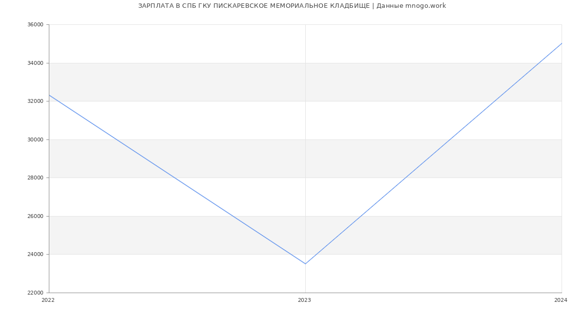 Статистика зарплат СПБ ГКУ ПИСКАРЕВСКОЕ МЕМОРИАЛЬНОЕ КЛАДБИЩЕ