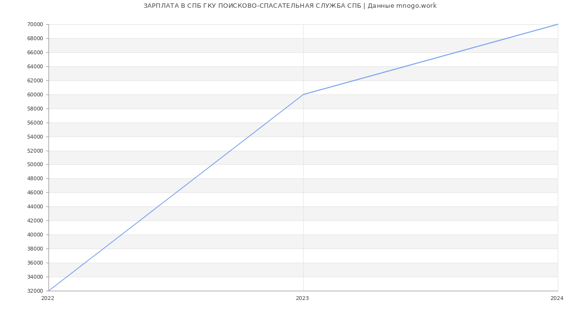 Статистика зарплат СПБ ГКУ ПОИСКОВО-СПАСАТЕЛЬНАЯ СЛУЖБА СПБ