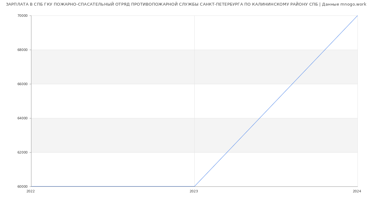 Статистика зарплат СПБ ГКУ ПОЖАРНО-СПАСАТЕЛЬНЫЙ ОТРЯД ПРОТИВОПОЖАРНОЙ СЛУЖБЫ САНКТ-ПЕТЕРБУРГА ПО КАЛИНИНСКОМУ РАЙОНУ СПБ