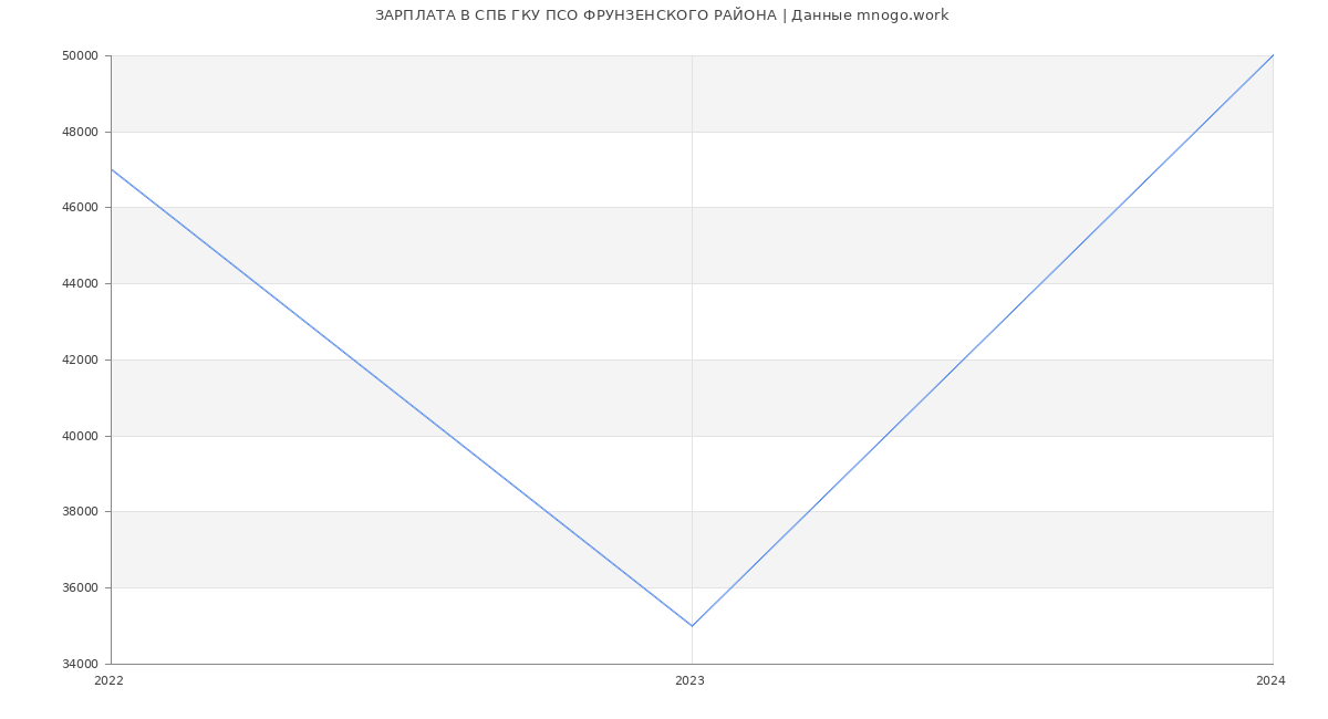 Статистика зарплат СПБ ГКУ ПСО ФРУНЗЕНСКОГО РАЙОНА
