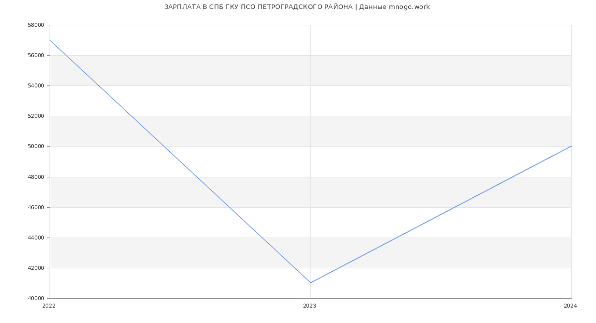 Статистика зарплат СПБ ГКУ ПСО ПЕТРОГРАДСКОГО РАЙОНА