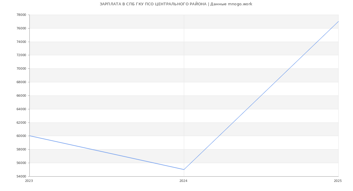 Статистика зарплат СПБ ГКУ ПСО ЦЕНТРАЛЬНОГО РАЙОНА