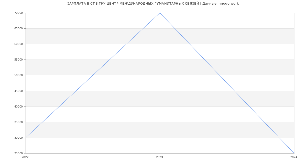 Статистика зарплат СПБ ГКУ ЦЕНТР МЕЖДУНАРОДНЫХ ГУМАНИТАРНЫХ СВЯЗЕЙ