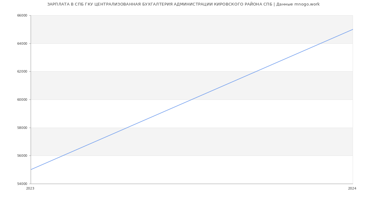 Статистика зарплат СПБ ГКУ ЦЕНТРАЛИЗОВАННАЯ БУХГАЛТЕРИЯ АДМИНИСТРАЦИИ КИРОВСКОГО РАЙОНА СПБ