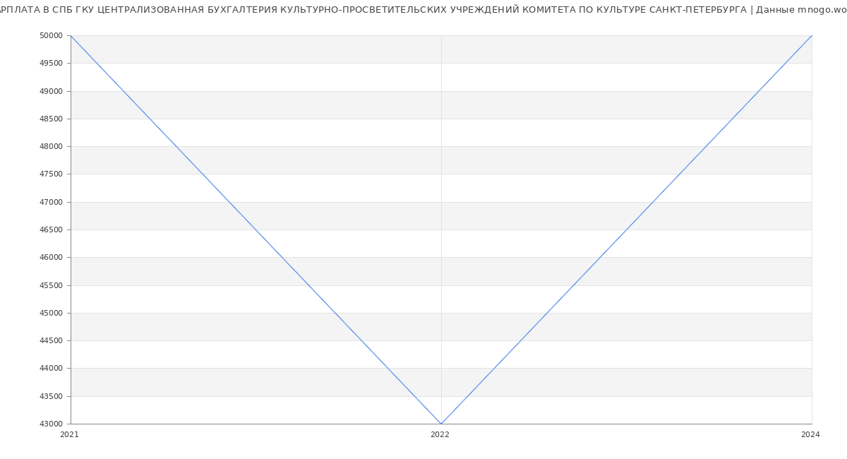 Статистика зарплат СПБ ГКУ ЦЕНТРАЛИЗОВАННАЯ БУХГАЛТЕРИЯ КУЛЬТУРНО-ПРОСВЕТИТЕЛЬСКИХ УЧРЕЖДЕНИЙ КОМИТЕТА ПО КУЛЬТУРЕ САНКТ-ПЕТЕРБУРГА