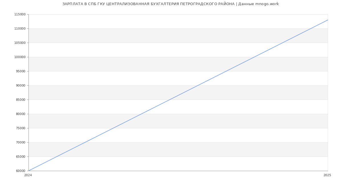 Статистика зарплат СПБ ГКУ ЦЕНТРАЛИЗОВАННАЯ БУХГАЛТЕРИЯ ПЕТРОГРАДСКОГО РАЙОНА