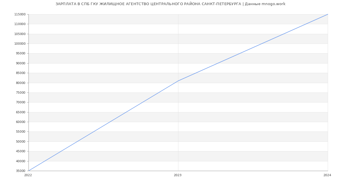 Статистика зарплат СПБ ГКУ ЖИЛИЩНОЕ АГЕНТСТВО ЦЕНТРАЛЬНОГО РАЙОНА САНКТ-ПЕТЕРБУРГА