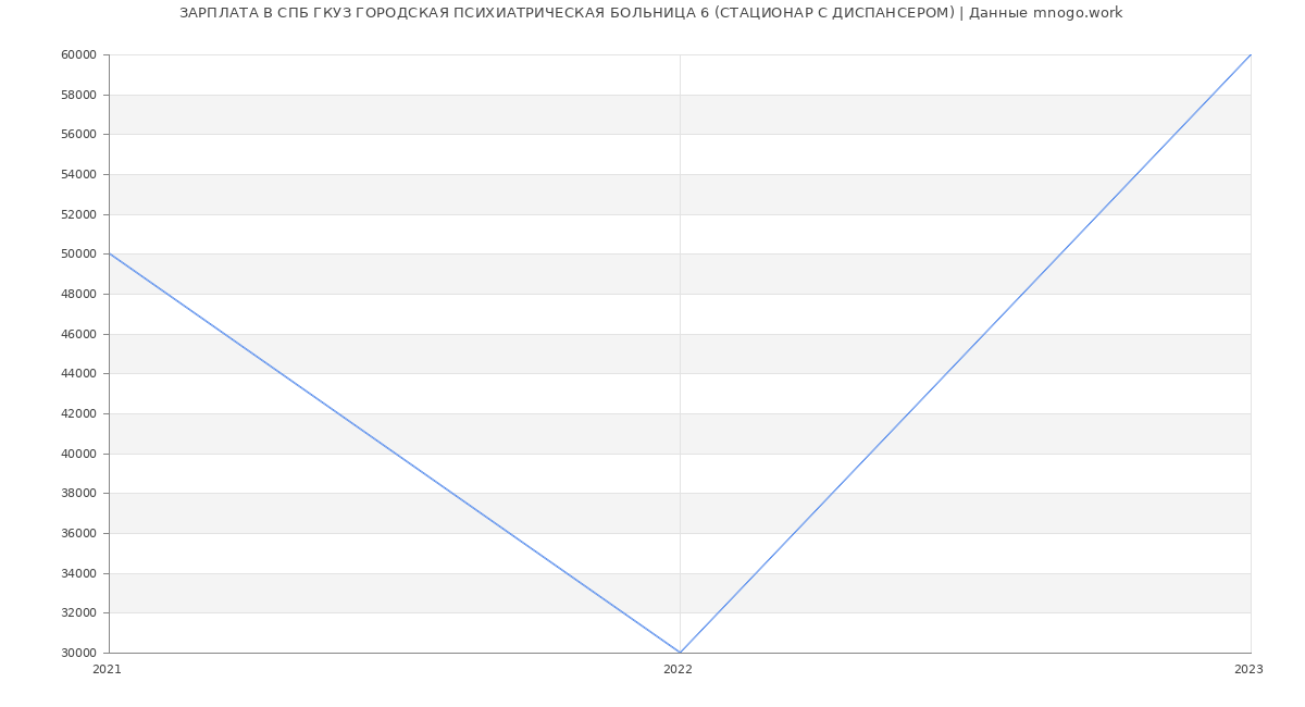 Статистика зарплат СПБ ГКУЗ ГОРОДСКАЯ ПСИХИАТРИЧЕСКАЯ БОЛЬНИЦА 6 (СТАЦИОНАР С ДИСПАНСЕРОМ)