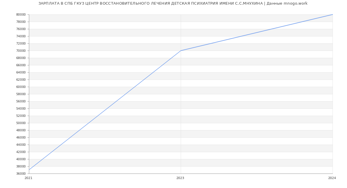 Статистика зарплат СПБ ГКУЗ ЦЕНТР ВОССТАНОВИТЕЛЬНОГО ЛЕЧЕНИЯ ДЕТСКАЯ ПСИХИАТРИЯ ИМЕНИ С.С.МНУХИНА