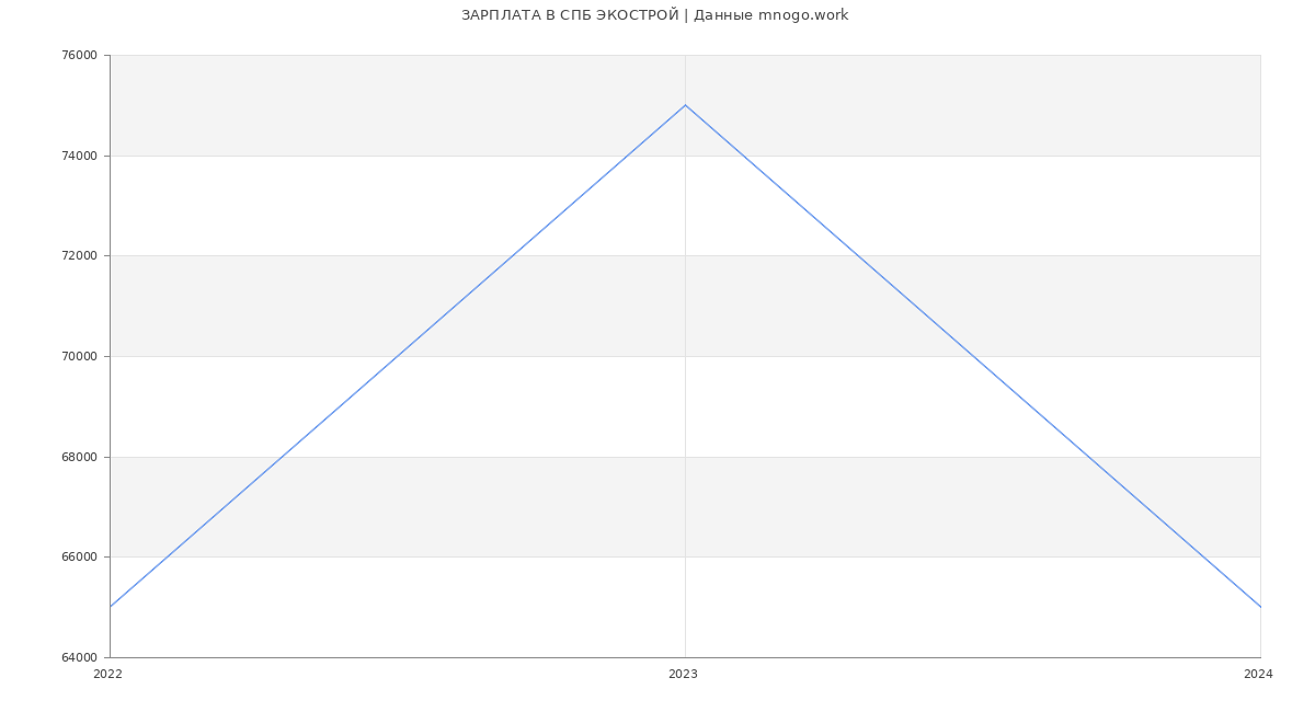 Статистика зарплат СПБ ЭКОСТРОЙ