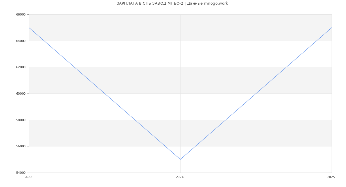 Статистика зарплат СПБ ЗАВОД МПБО-2