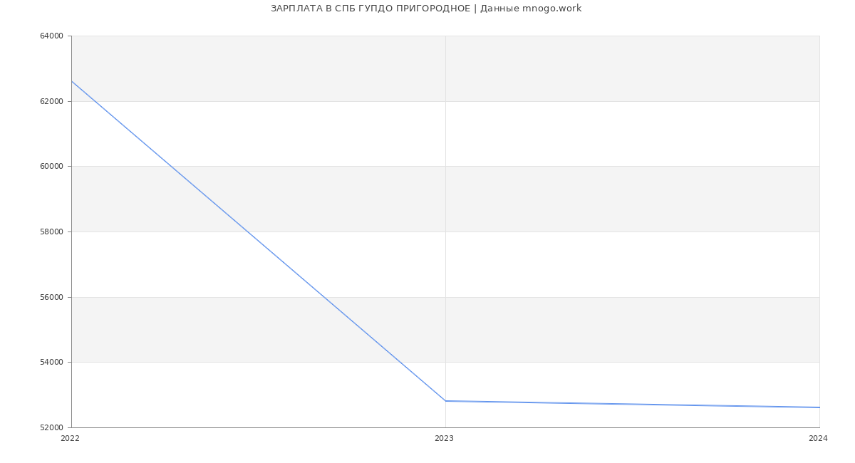 Статистика зарплат СПБ ГУПДО ПРИГОРОДНОЕ