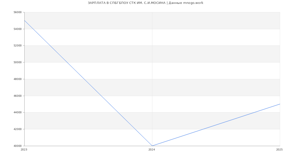 Статистика зарплат СПБГБПОУ СТК ИМ. С.И.МОСИНА
