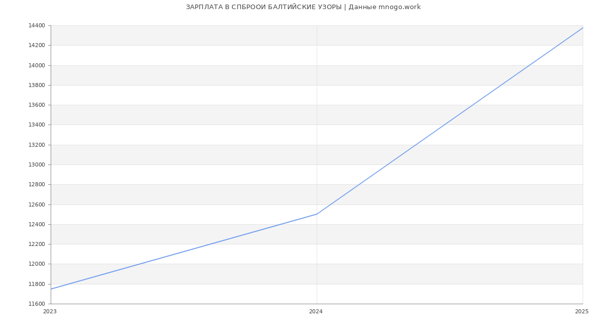 Статистика зарплат СПБРООИ БАЛТИЙСКИЕ УЗОРЫ