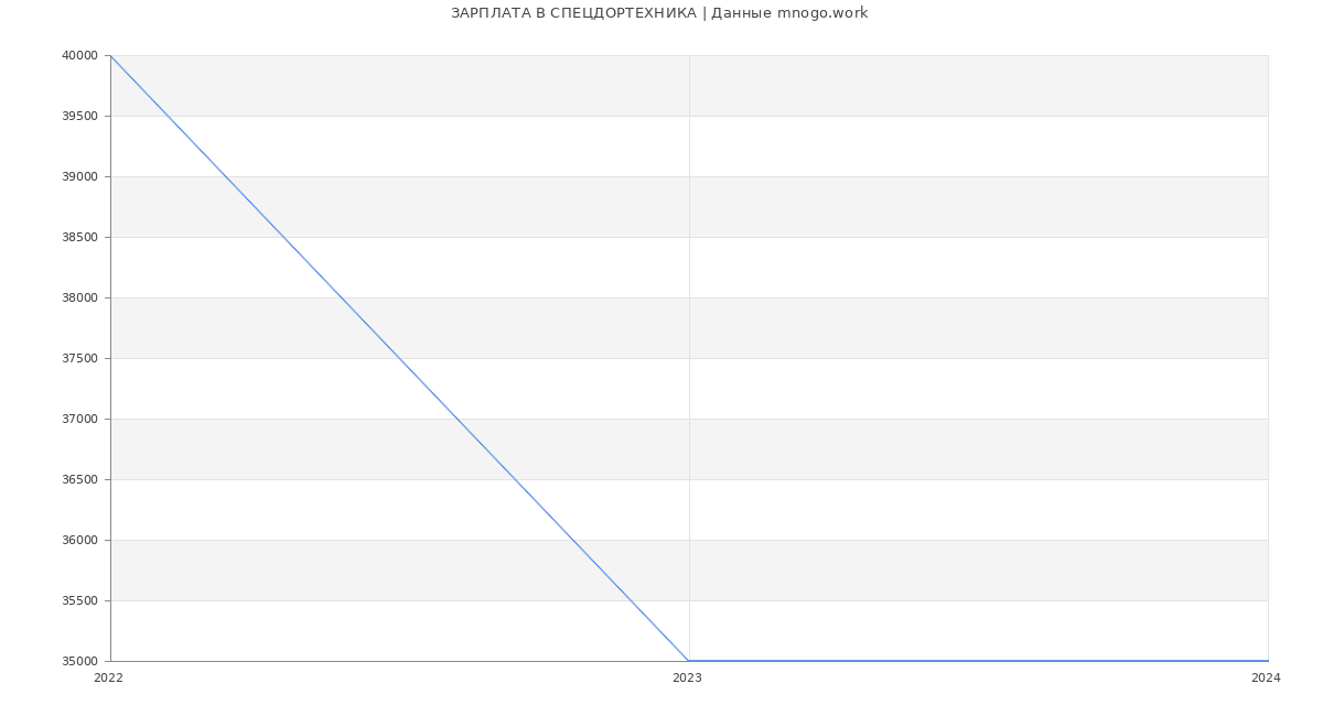 Статистика зарплат СПЕЦДОРТЕХНИКА