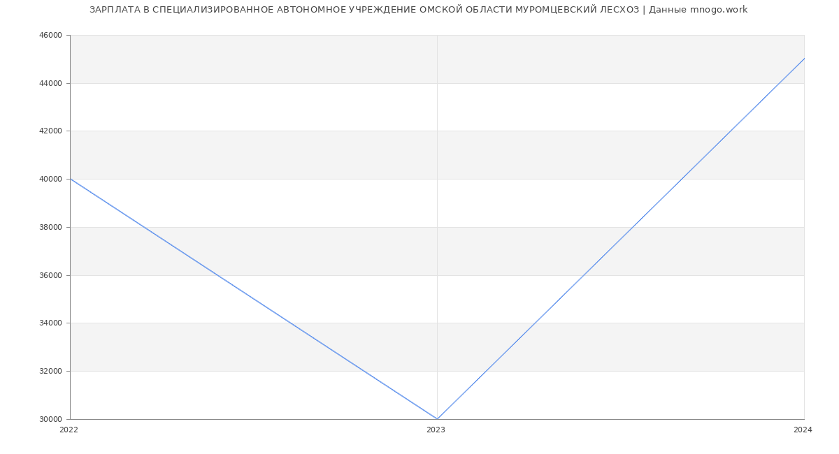 Статистика зарплат СПЕЦИАЛИЗИРОВАННОЕ АВТОНОМНОЕ УЧРЕЖДЕНИЕ ОМСКОЙ ОБЛАСТИ МУРОМЦЕВСКИЙ ЛЕСХОЗ