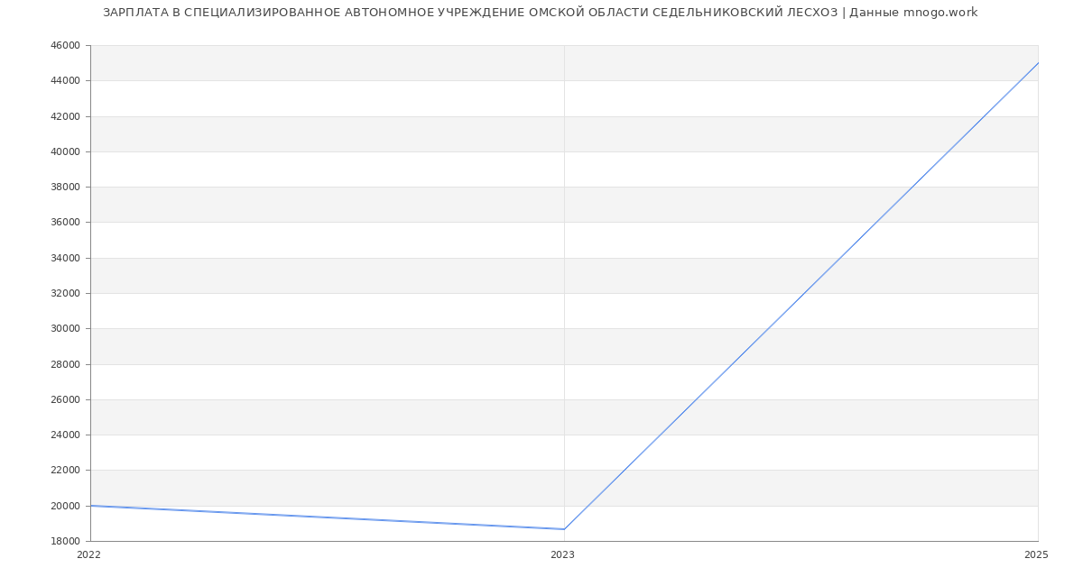 Статистика зарплат СПЕЦИАЛИЗИРОВАННОЕ АВТОНОМНОЕ УЧРЕЖДЕНИЕ ОМСКОЙ ОБЛАСТИ СЕДЕЛЬНИКОВСКИЙ ЛЕСХОЗ