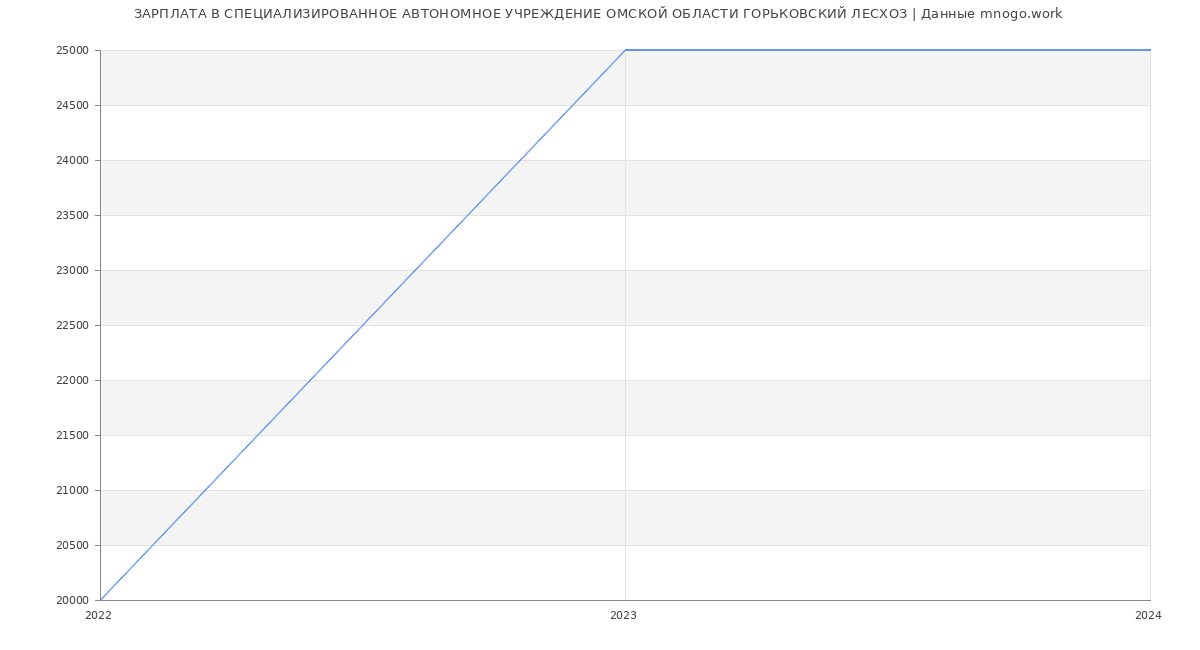 Статистика зарплат СПЕЦИАЛИЗИРОВАННОЕ АВТОНОМНОЕ УЧРЕЖДЕНИЕ ОМСКОЙ ОБЛАСТИ ГОРЬКОВСКИЙ ЛЕСХОЗ