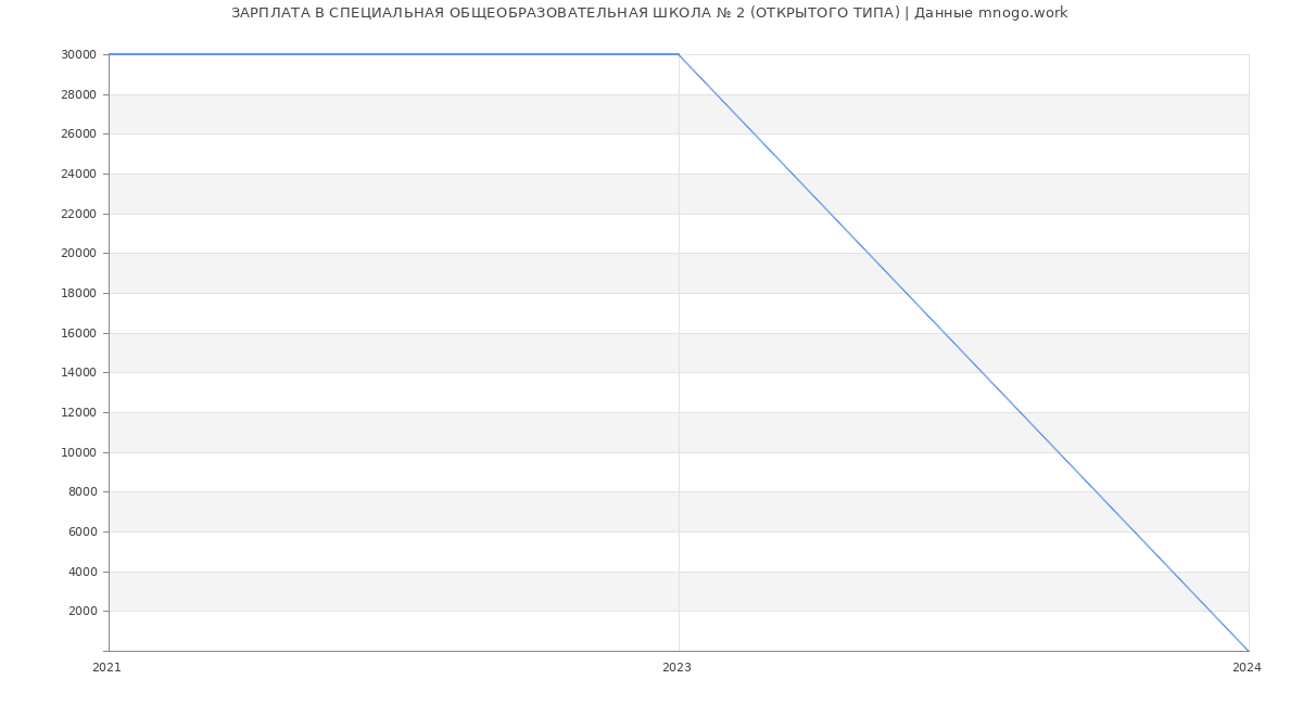 Статистика зарплат СПЕЦИАЛЬНАЯ ОБЩЕОБРАЗОВАТЕЛЬНАЯ ШКОЛА № 2 (ОТКРЫТОГО ТИПА)