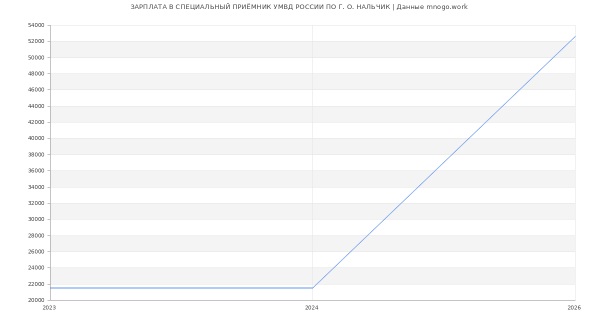 Статистика зарплат СПЕЦИАЛЬНЫЙ ПРИЁМНИК УМВД РОССИИ ПО Г. О. НАЛЬЧИК