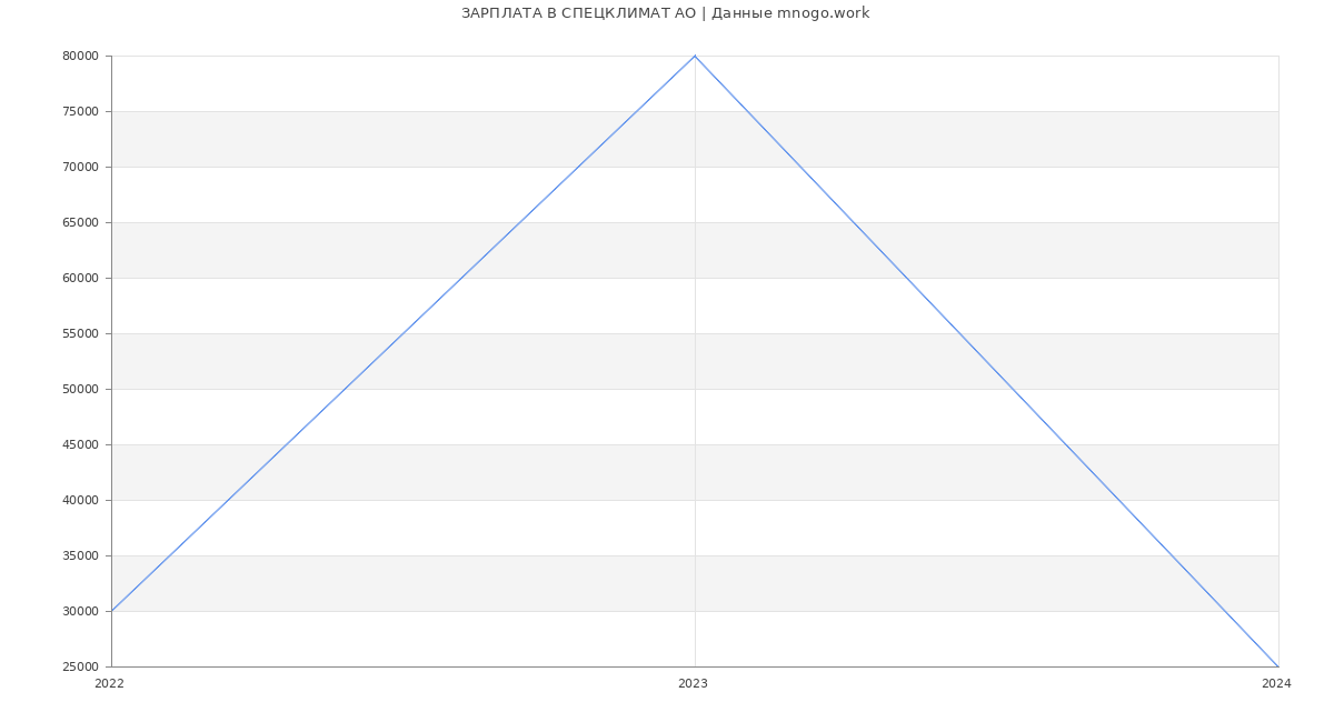 Статистика зарплат СПЕЦКЛИМАТ АО