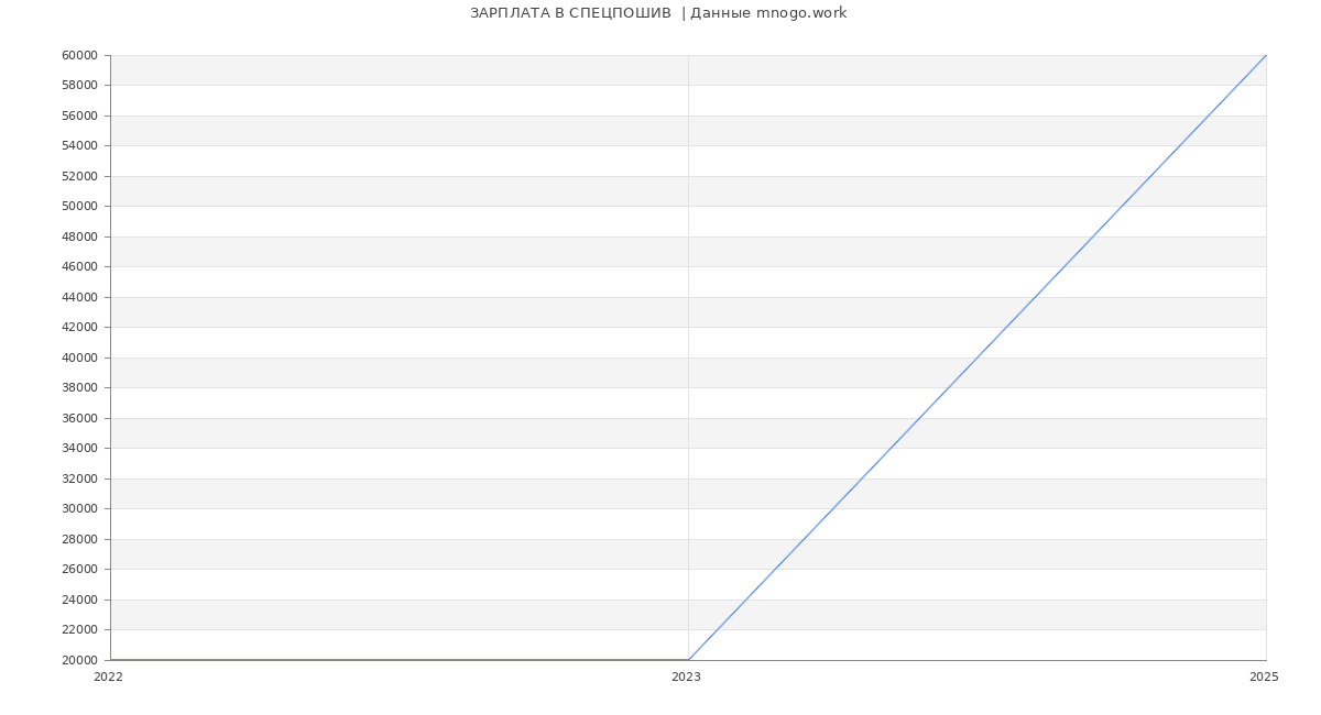 Статистика зарплат СПЕЦПОШИВ 