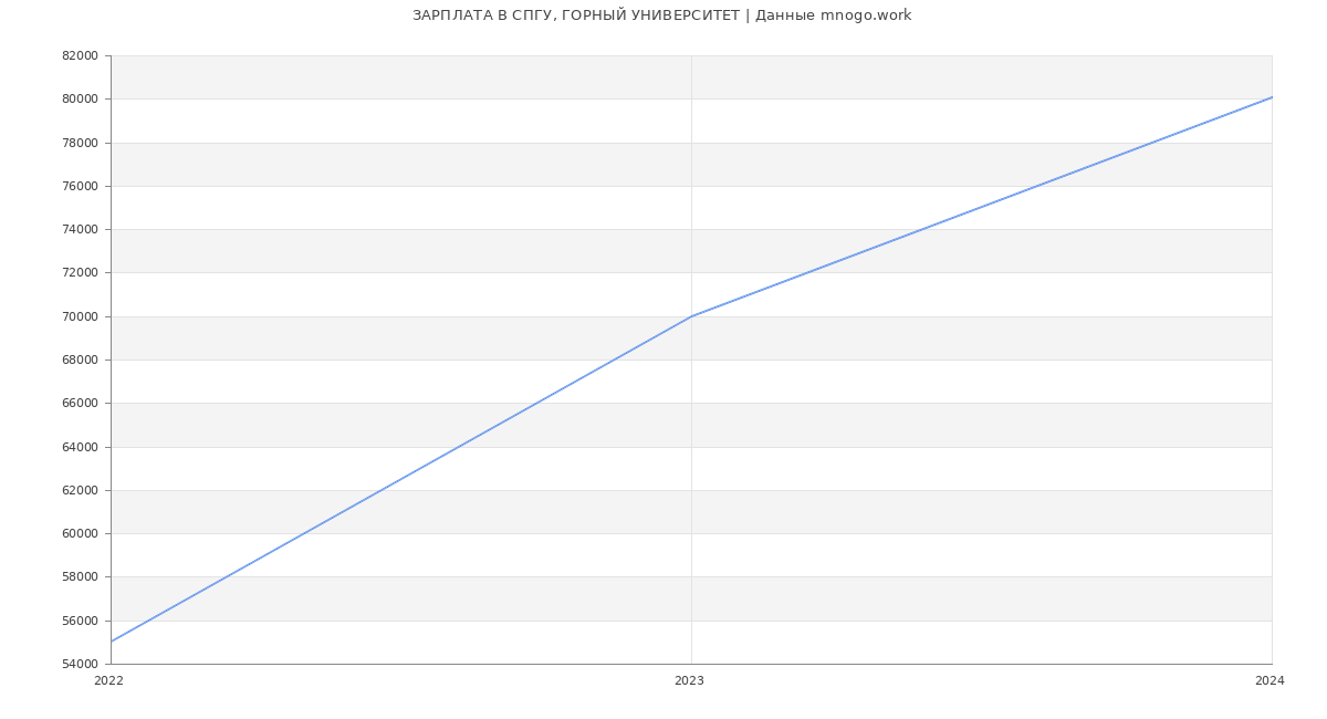 Статистика зарплат СПГУ, ГОРНЫЙ УНИВЕРСИТЕТ