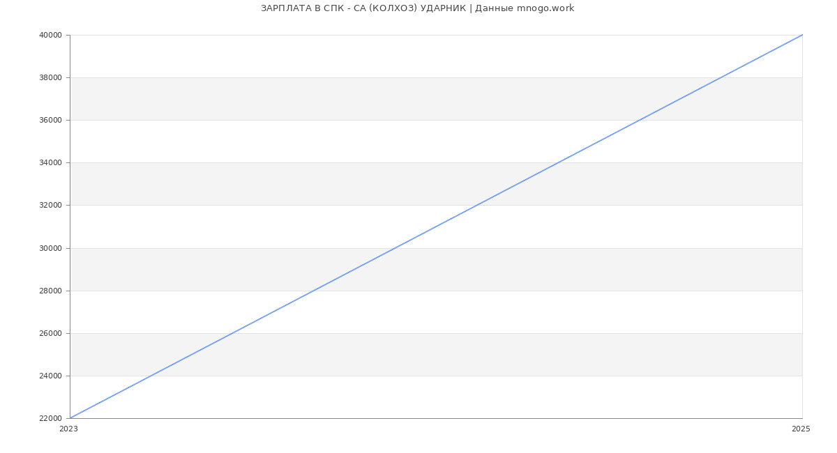 Статистика зарплат СПК - СА (КОЛХОЗ) УДАРНИК