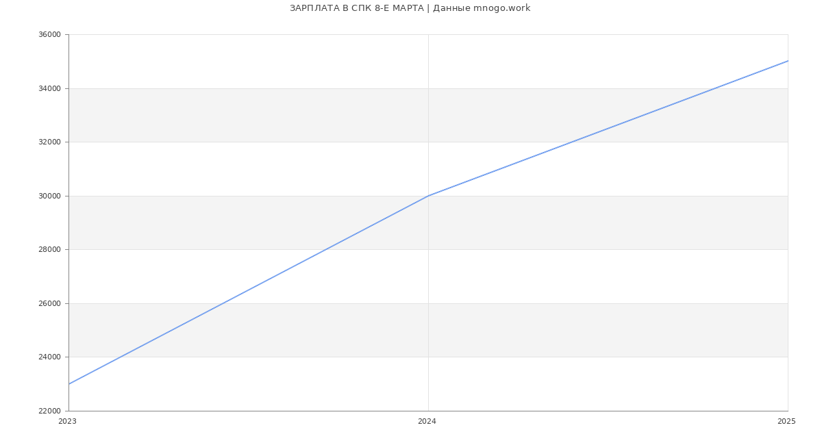 Статистика зарплат СПК 8-Е МАРТА